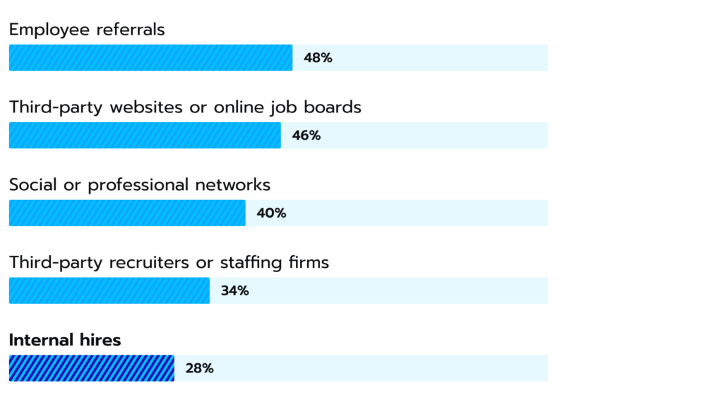The best for quality hires, according to a LinkedIn report