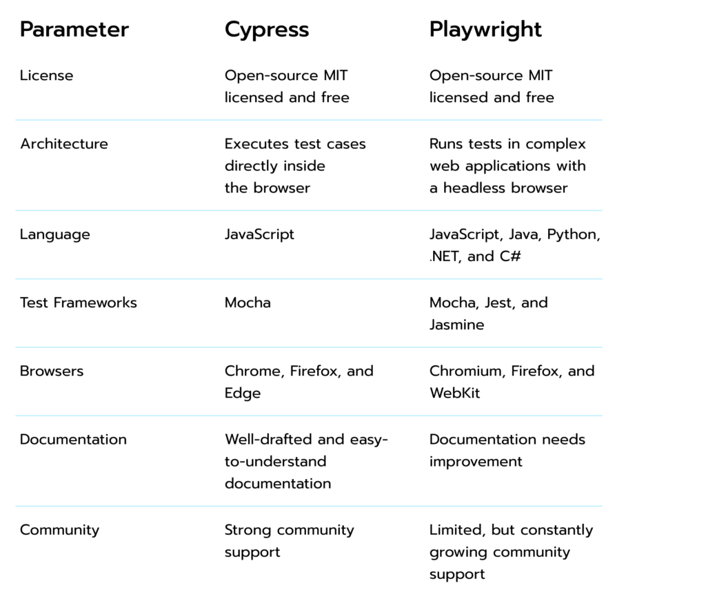Playwright vs Cypress comparison 