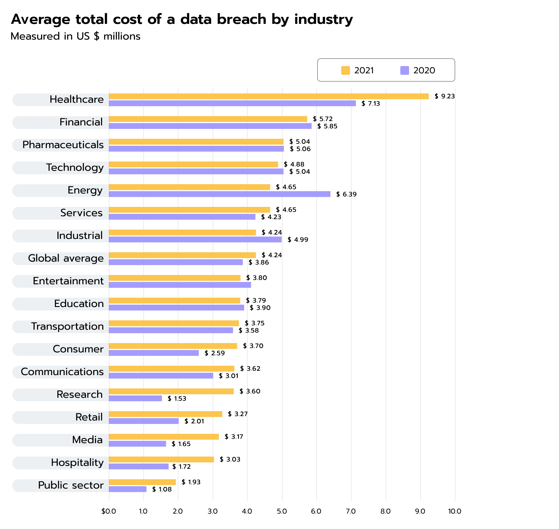 Average total cost of data breaches by industry in USD million