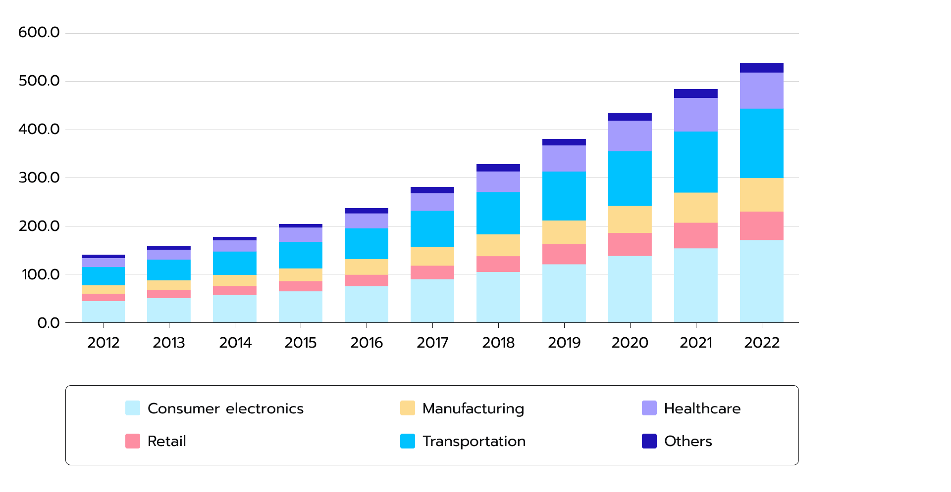 North America IoT market revenue by application 