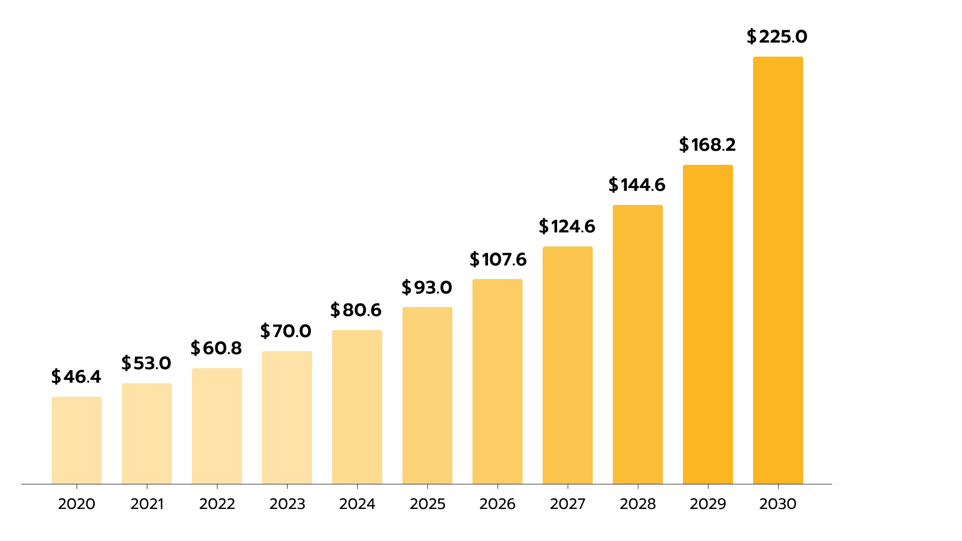 The global telemedicine market size, 2020 to 2030 (USD billion)