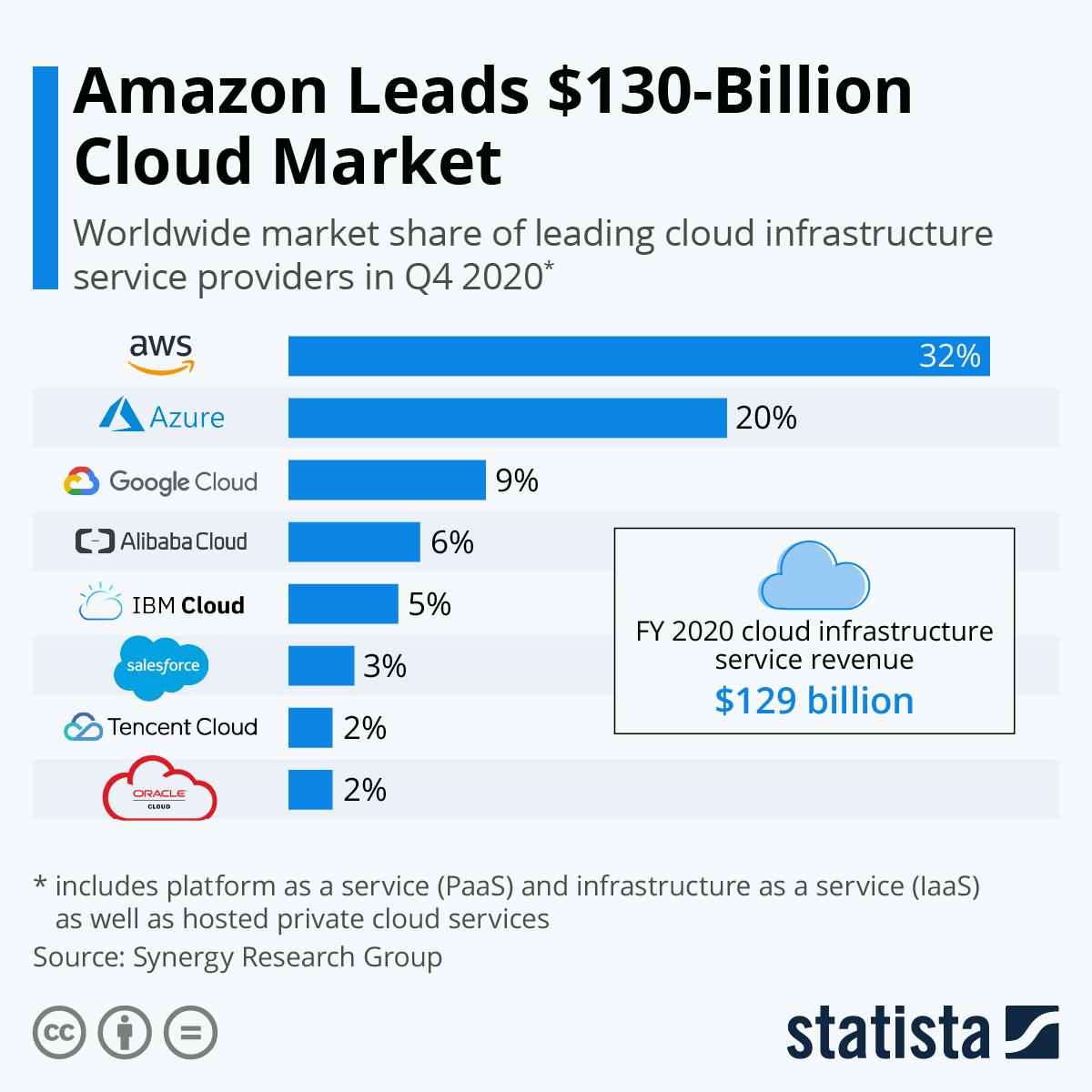 Amazon cloud market