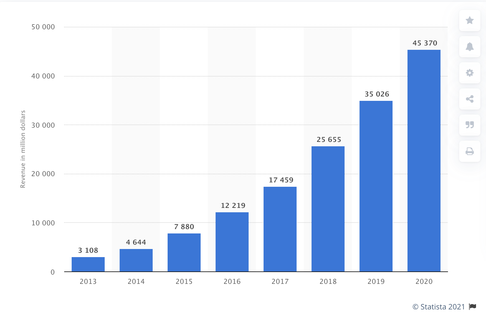 Statista revenue growth from 2013 to 2020