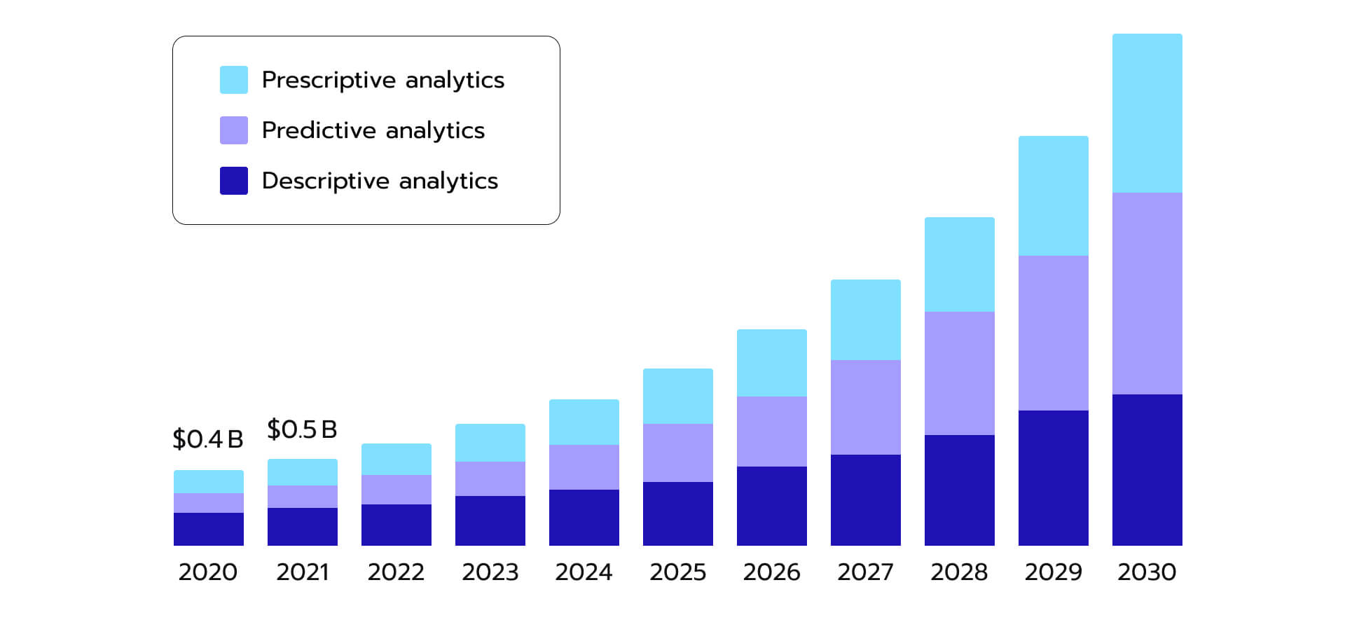 Figure 1. The U.S. healthcare fraud analytics market