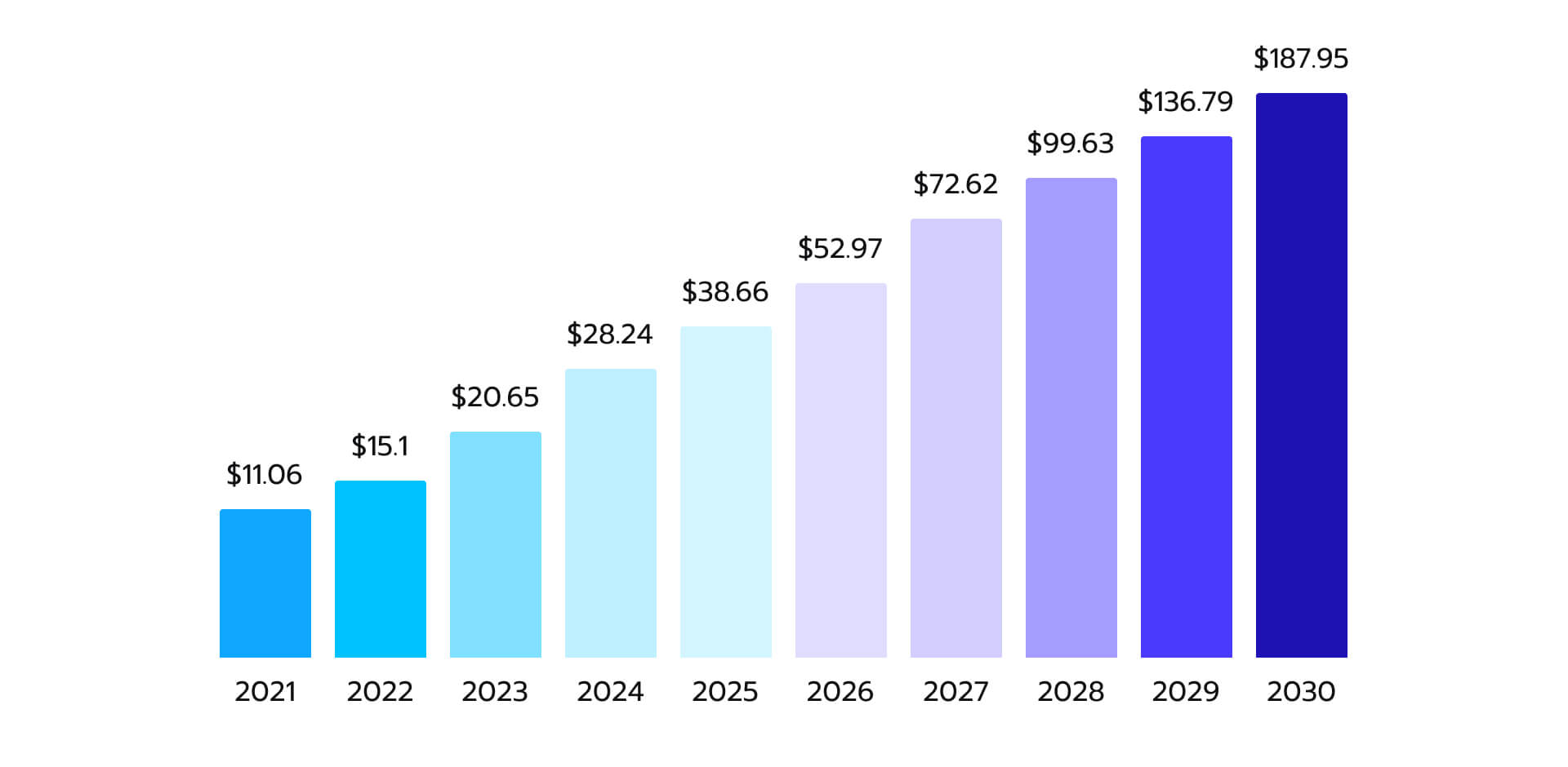 Artificial Intelligence in the healthcare market size, 2021 to 2030 (USD billion)