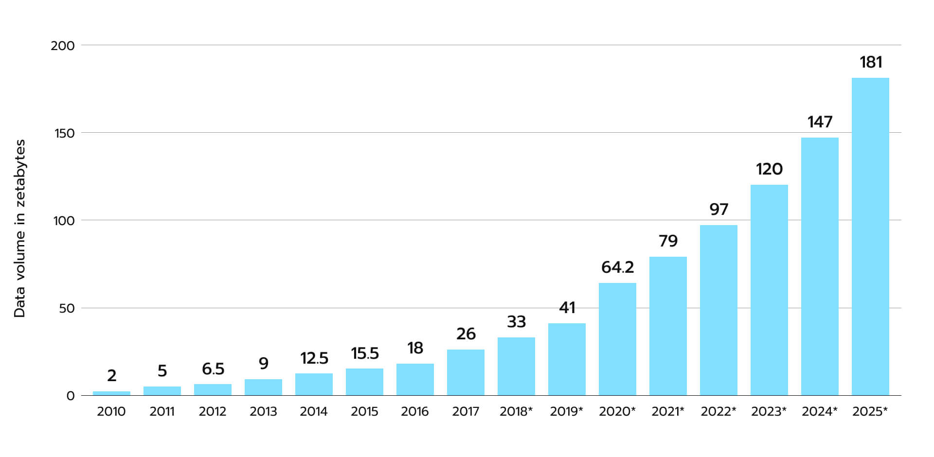 The global volume of data in zetabytes