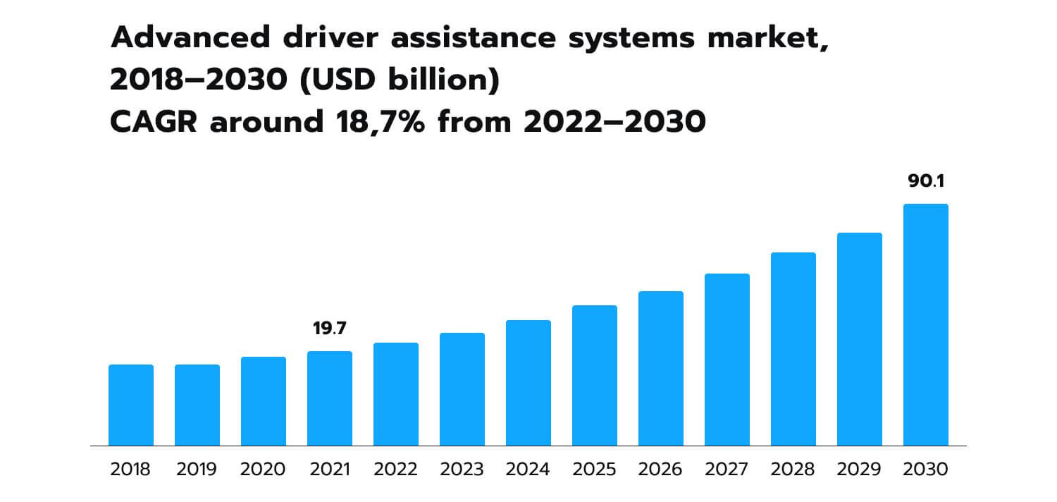 ADAS market, 2018-2030 scale