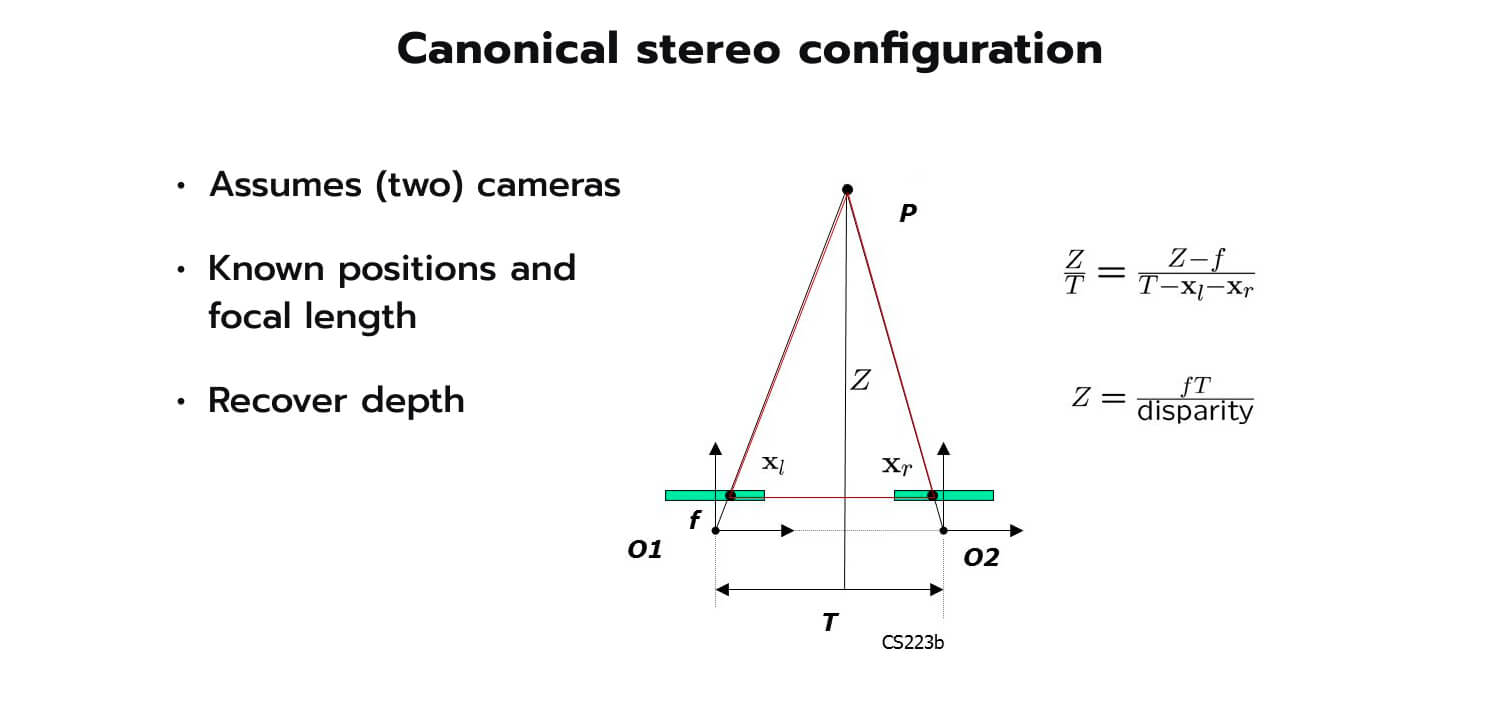 formula of canonical stereo configuration