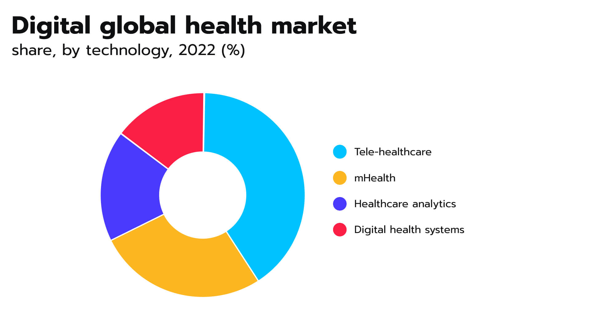 Global digital health market size