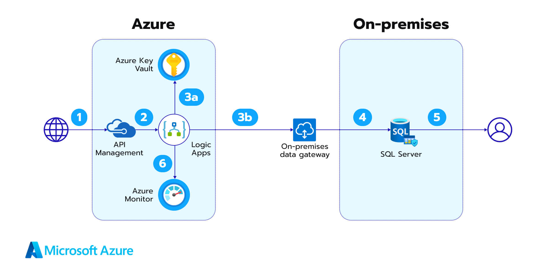 Logic Apps and SQL Server