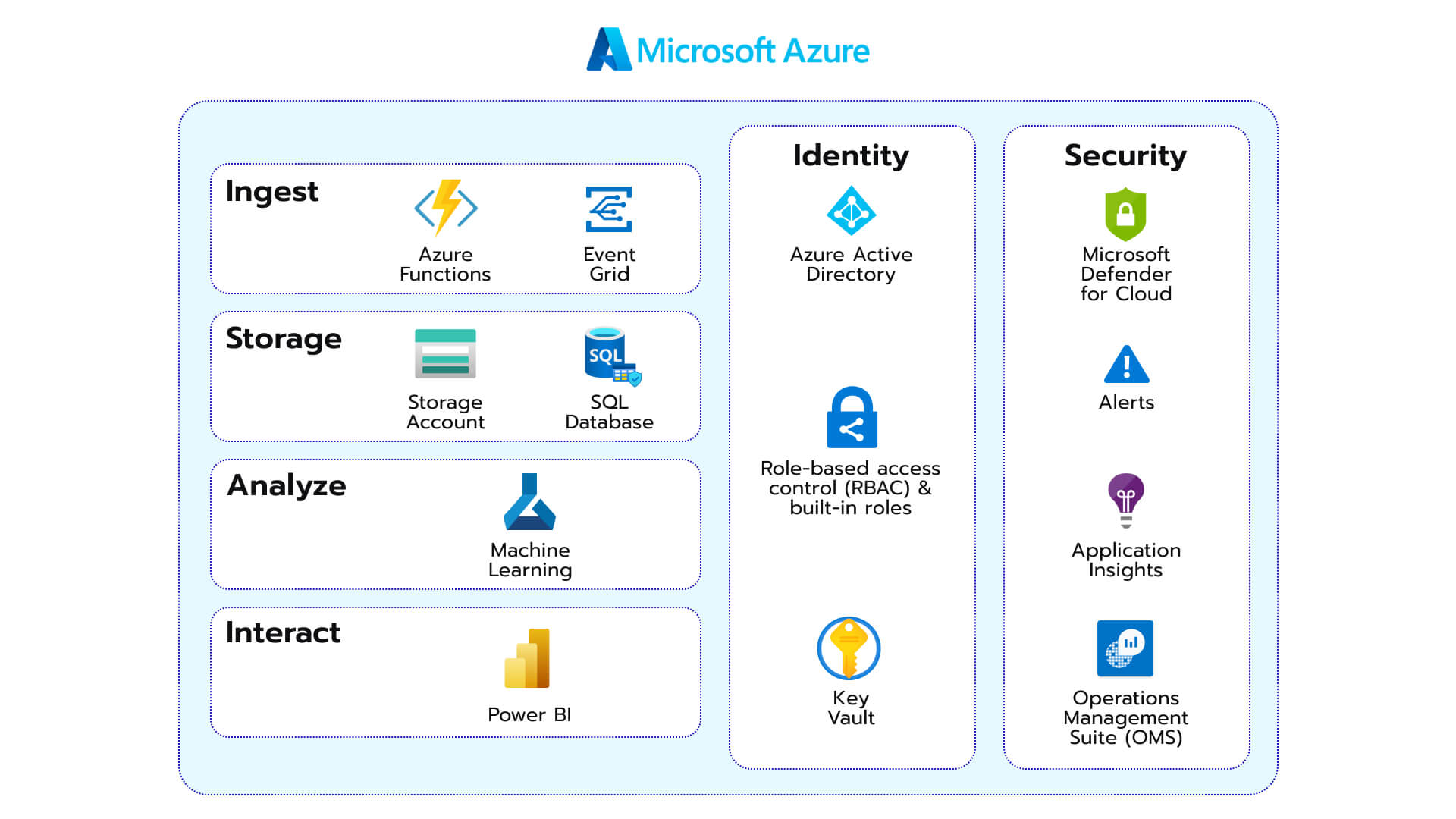 Azure healthcare blueprint