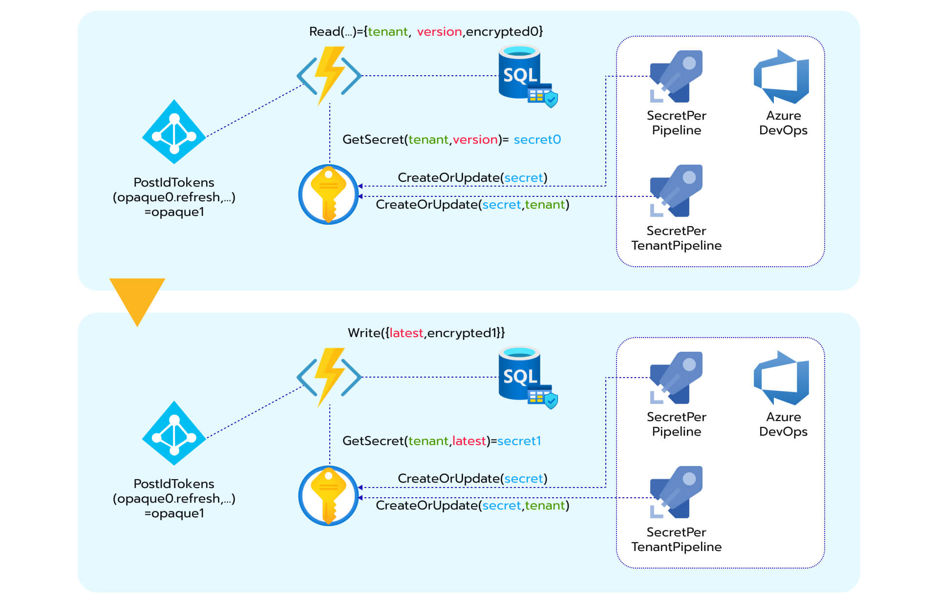 Robust OAuth 2.0