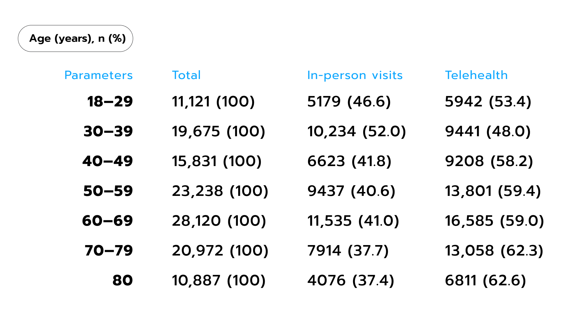 Usage of in-person and telehealth services