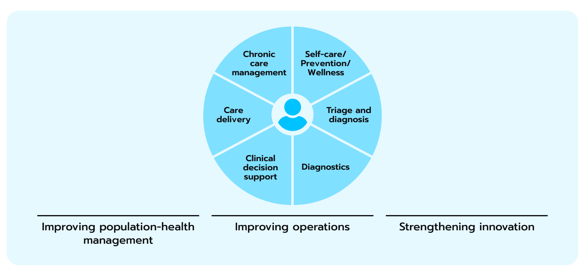 Areas of healthcare according to McKinsey