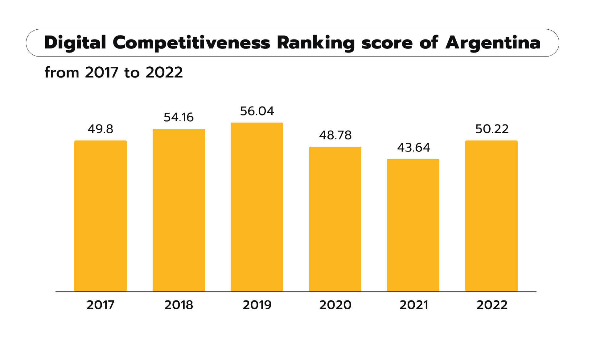 digital competitiveness ranking score of Argentina