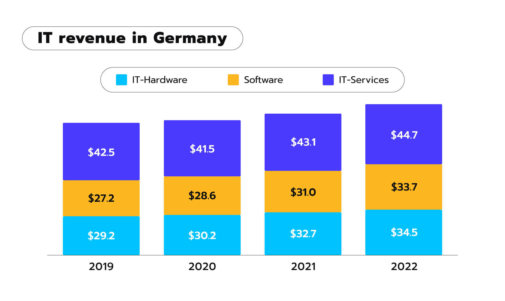 IT Revenue in Germany 