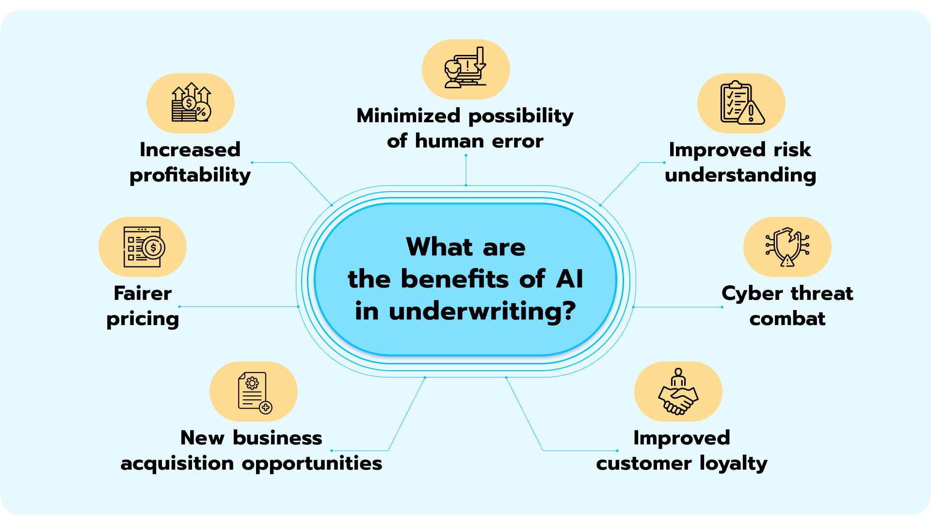 Benefits of AI in underwriting