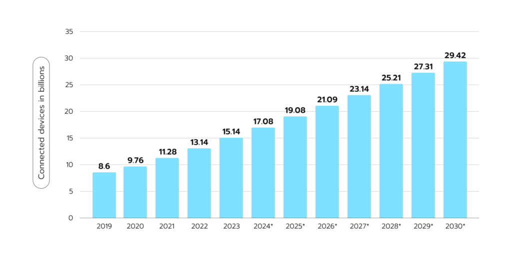 Number of connected devices worldwide from 2019 to 2030