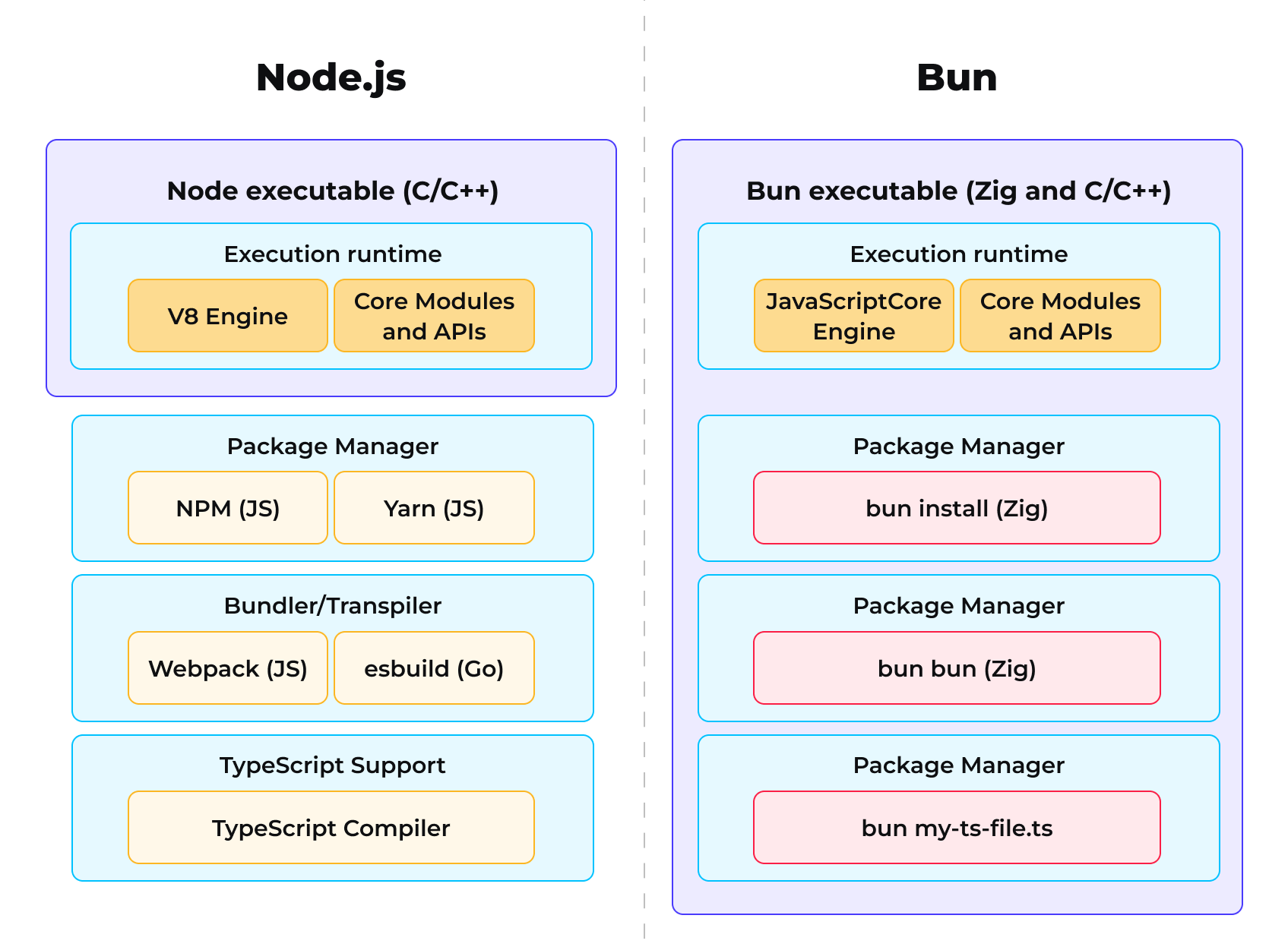 Node.js vs. Bun.js