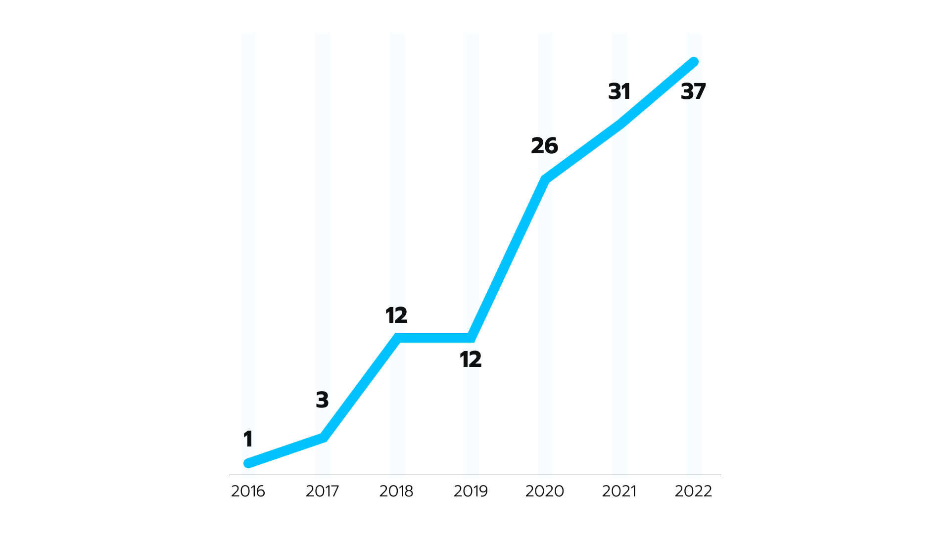 The number of bills related to AI