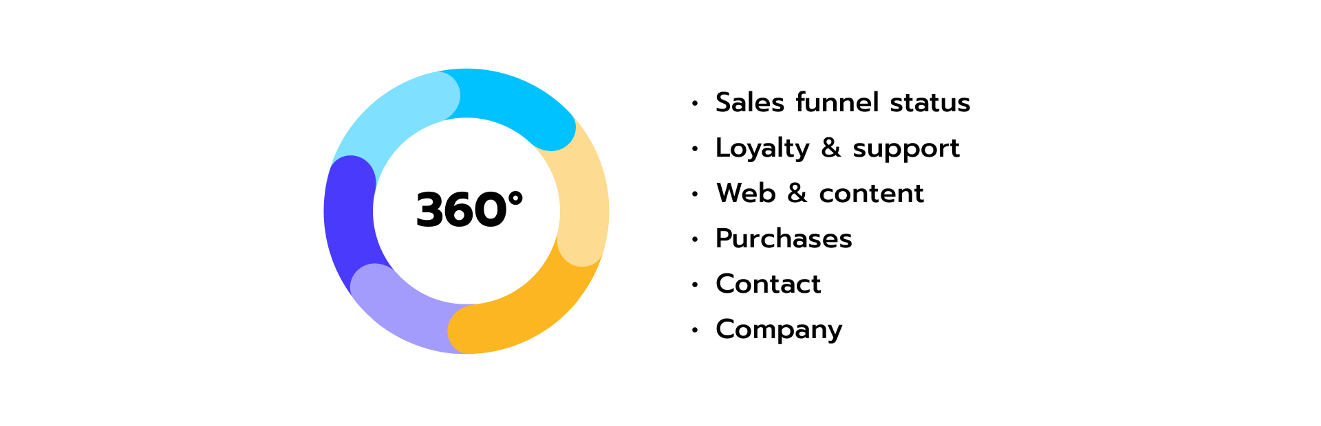 360-degree customer view