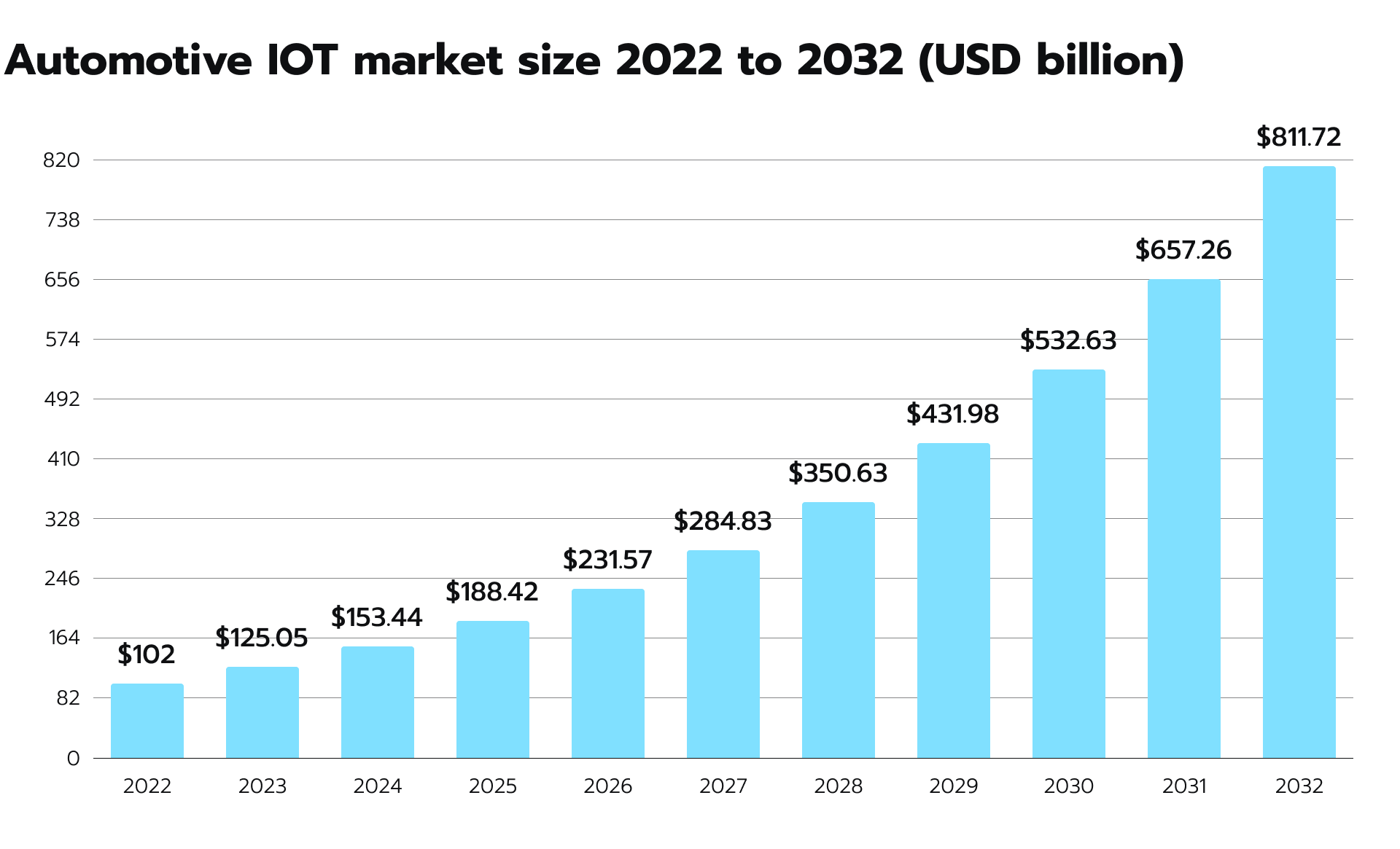 Automotive IoT market size 2022 to 2032