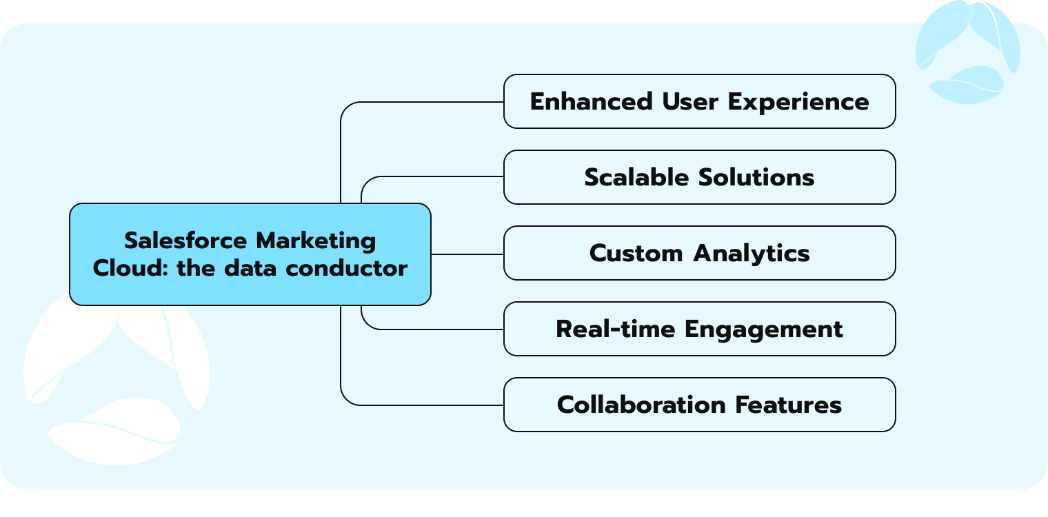 Salesforce Marketing Cloud data conductor