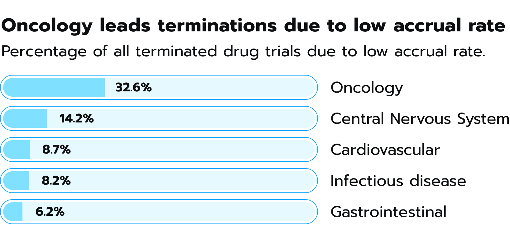Percentage of terminated clinical trials because of low accrual rate