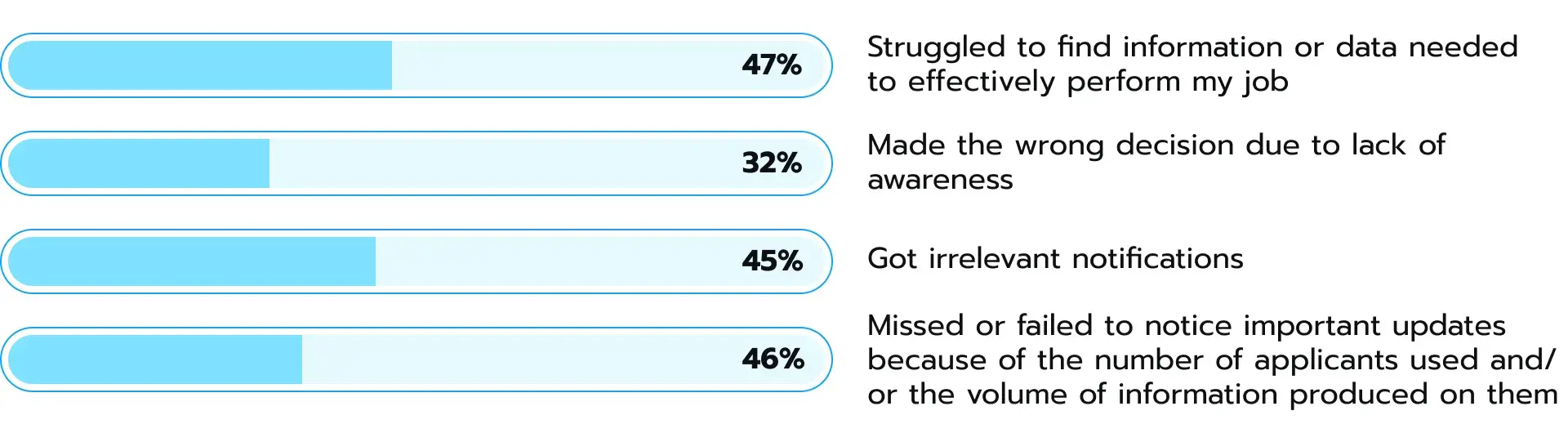 Digital workers find it challenging to find relevant information or data necessary for their job