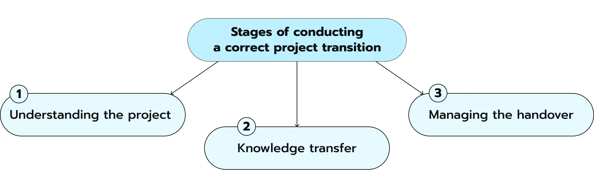 Stages of conducting a correct project transition