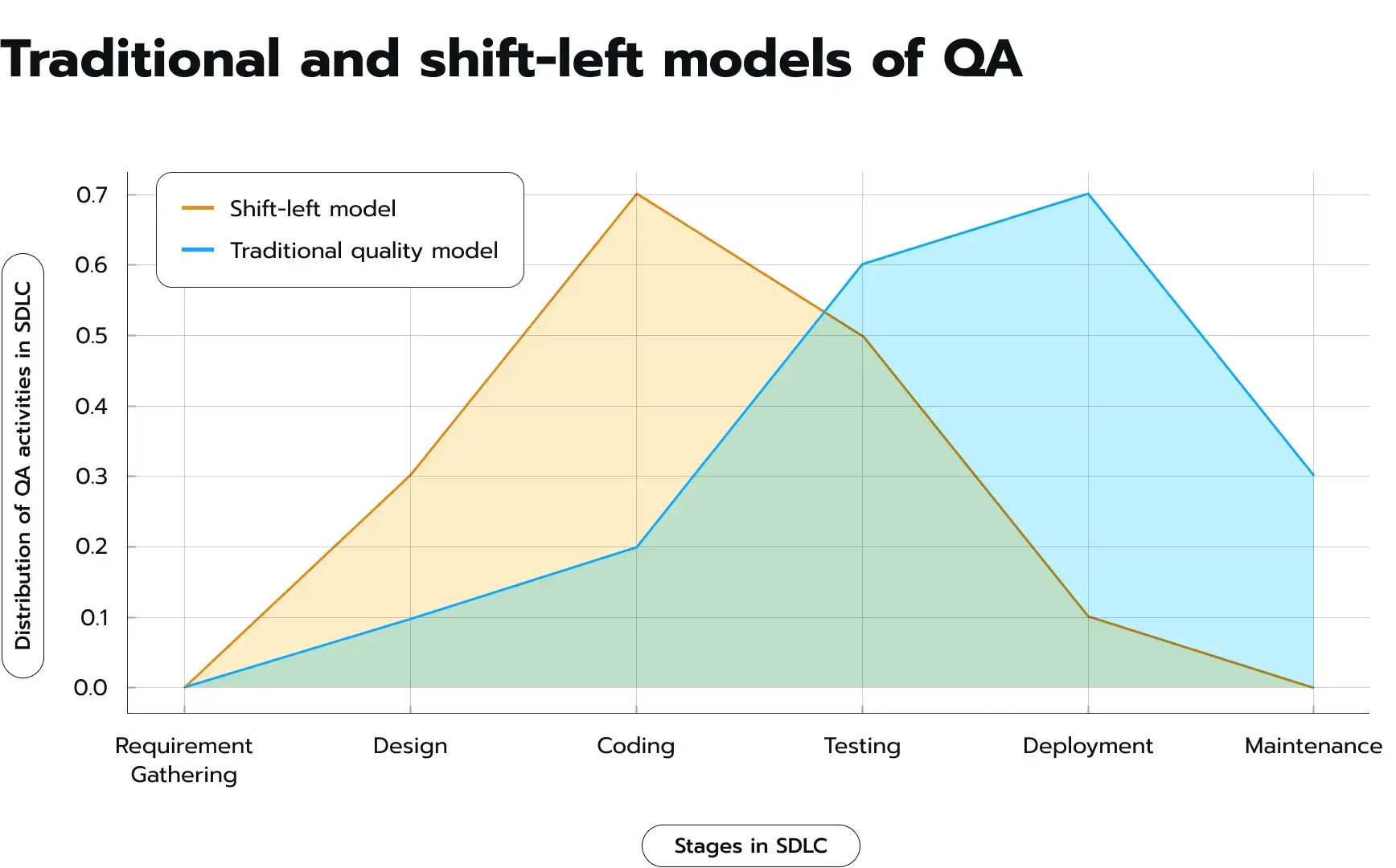 traditional QA methods