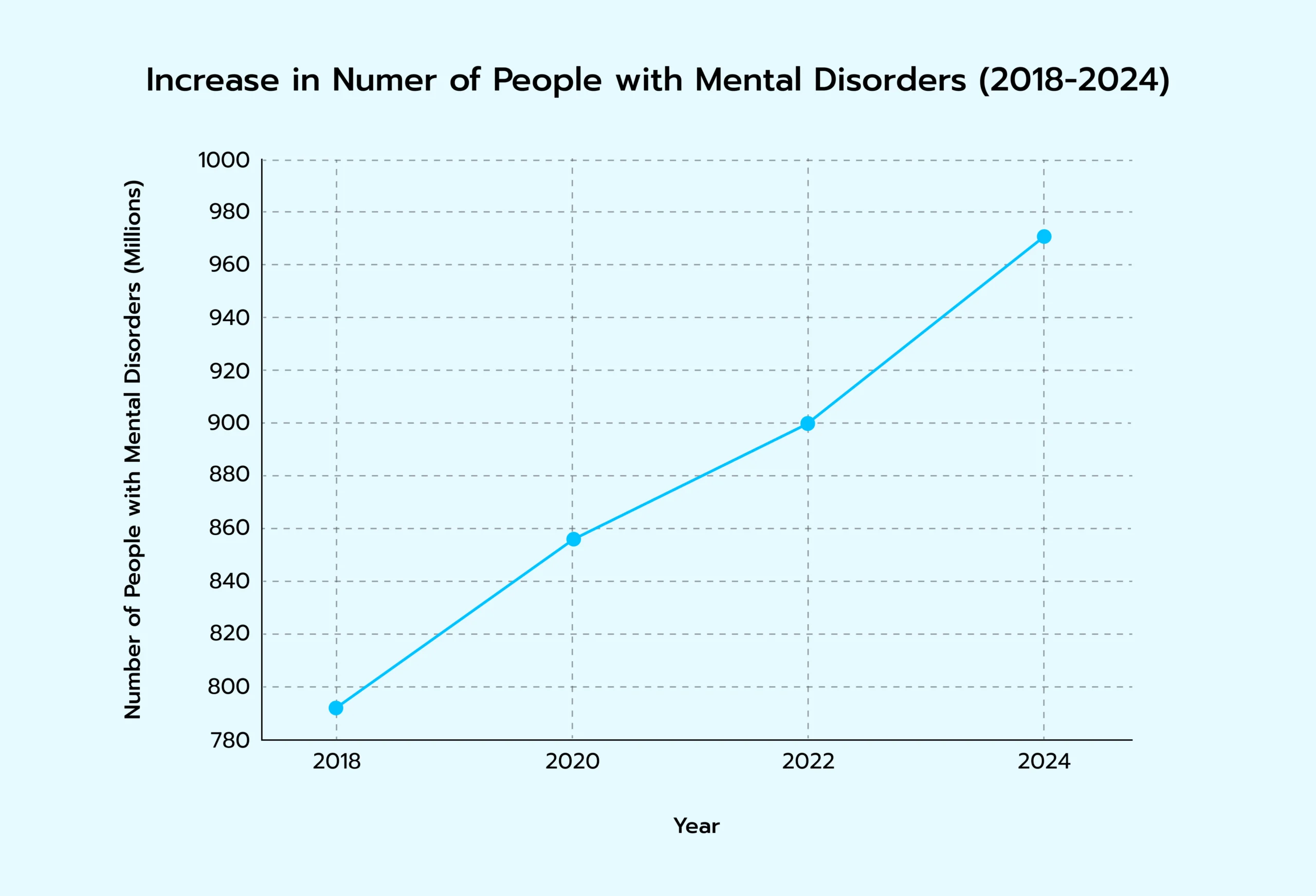 Increase in Numer of People with Mental Disorders (2018-2024)