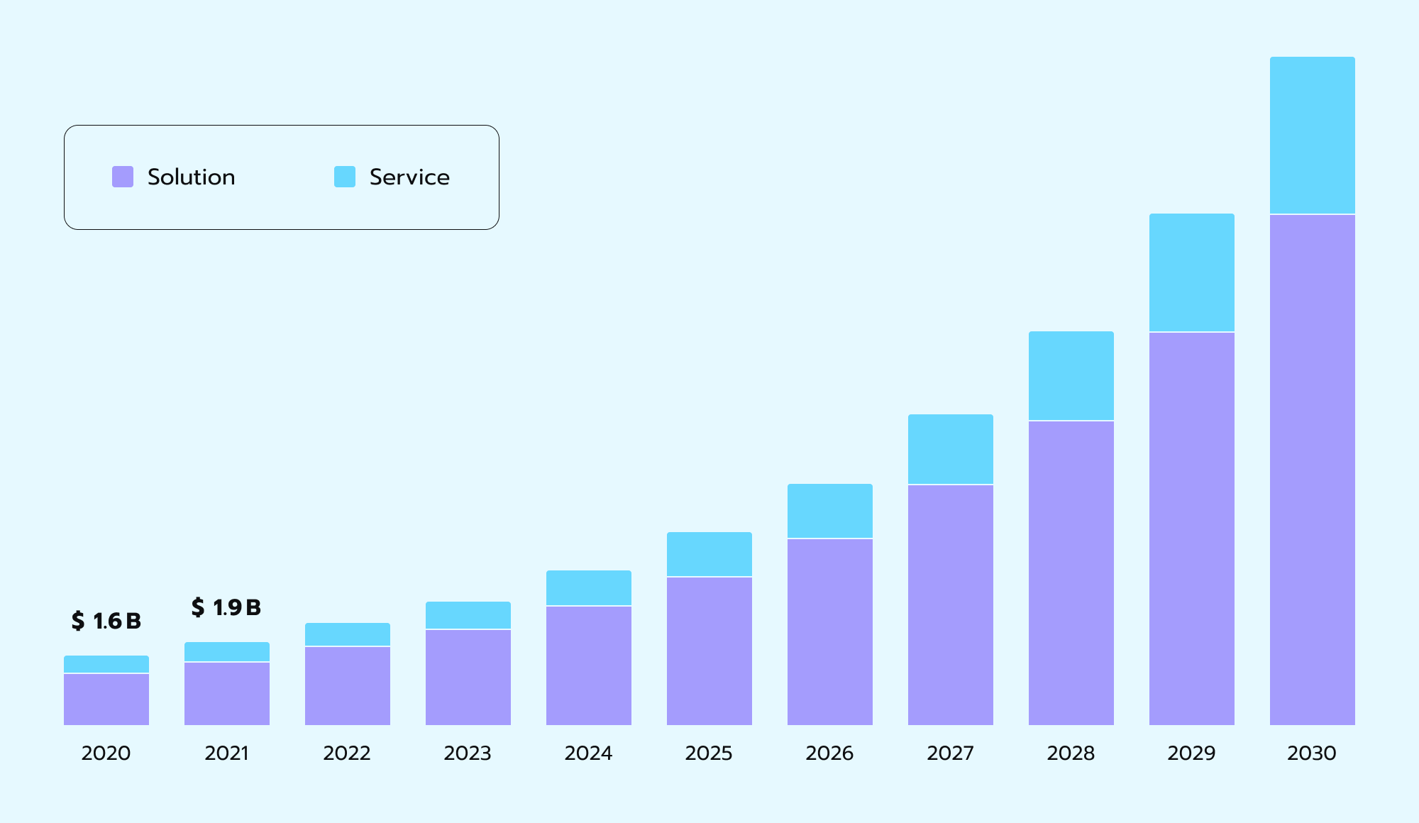 The U.S. predictive maintenance market in USD billion