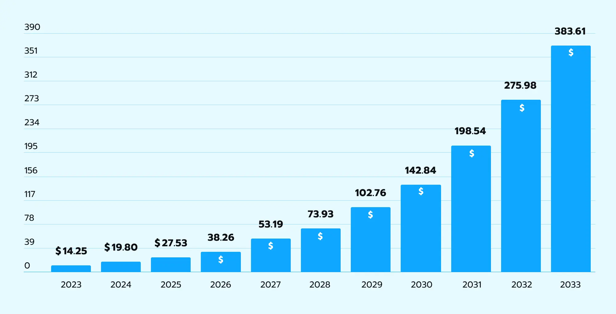Digital twin market size 2023 to 2033 in USD billion