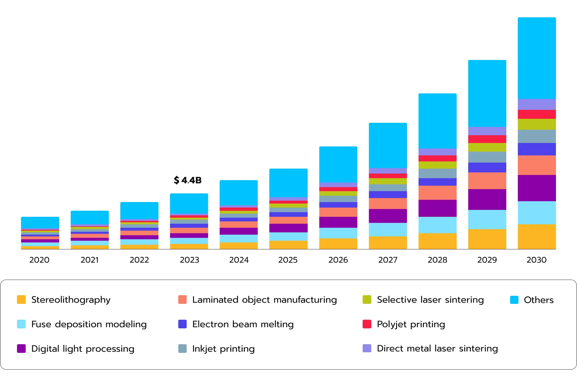 North American 3D printing market size in USD billion