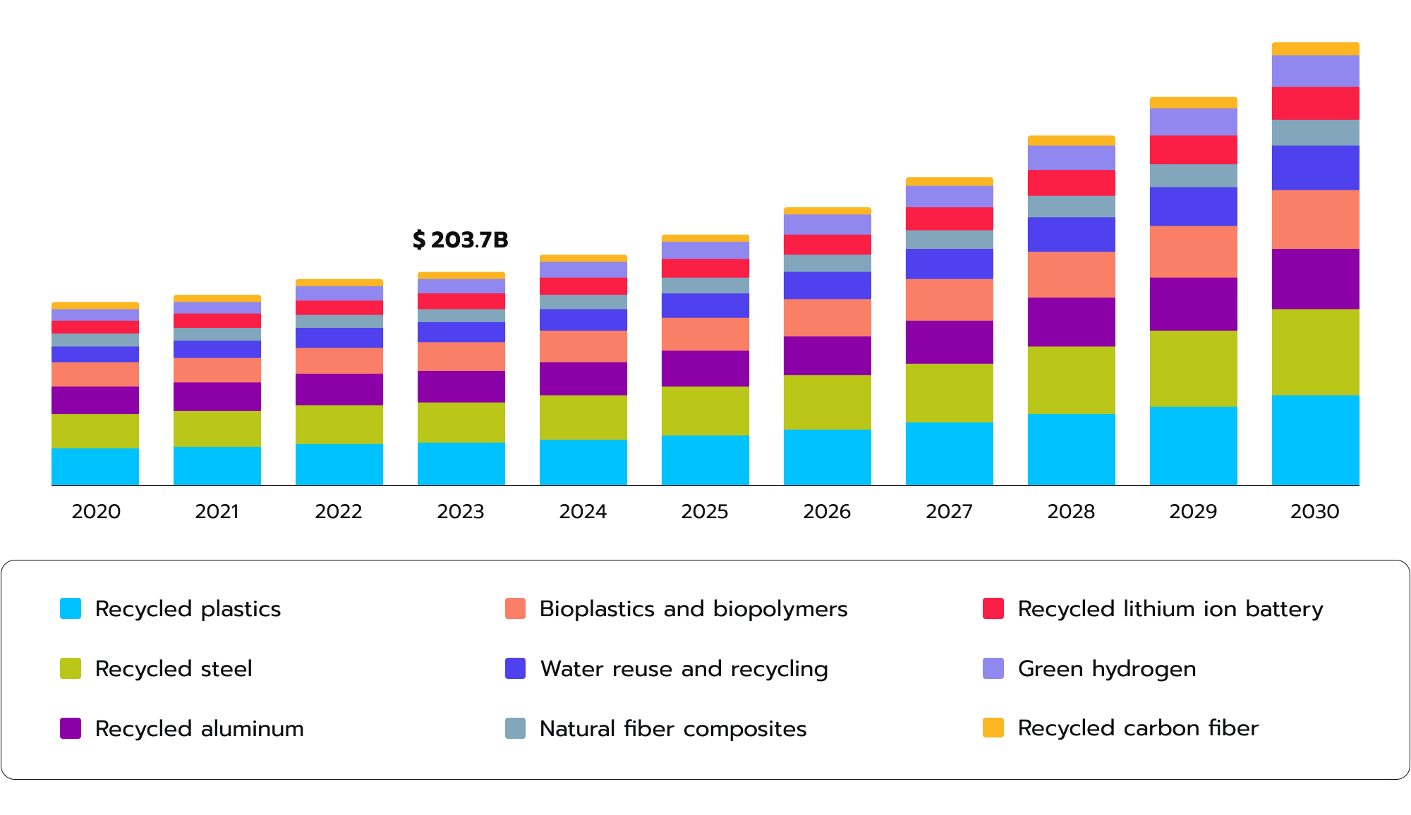 Sustainable manufacturing market size in USD billion