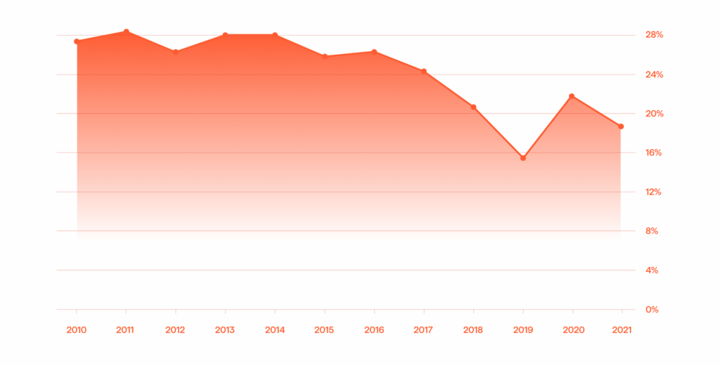 Finding The Right Patients For The Right Treatment With AI 1 The chart showing the decrease of the number of clinical trials due to low accrue rates.