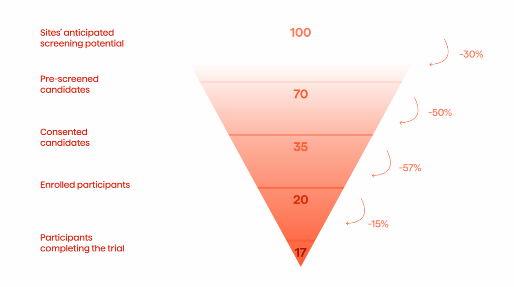 Finding The Right Patients For The Right Treatment With AI 2 The image illustrating the patient recruitment funnel.
