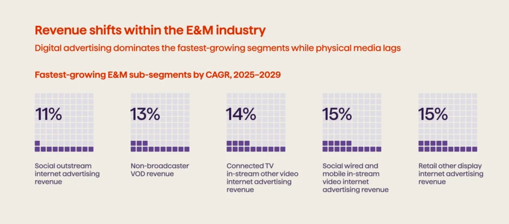 2 The changing face of media and entertainment Trends to follow in 2027 1 - Avenga