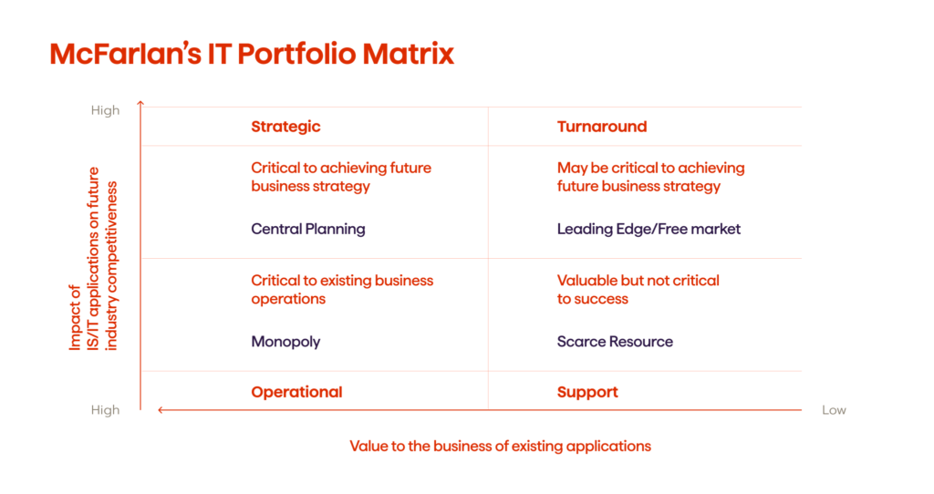 Cloud Strategy. 2024 Guide 4 McFarlan IT portfolio grid