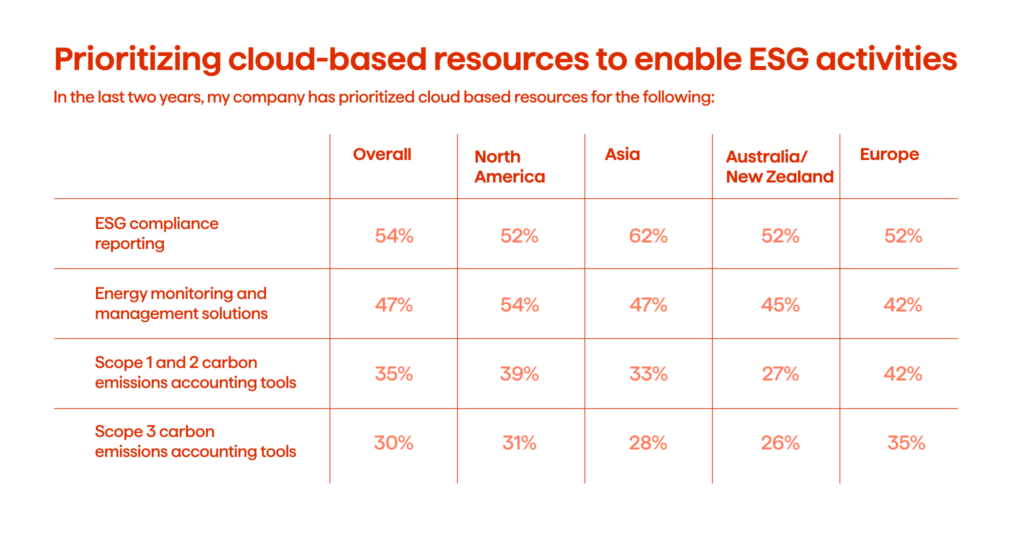 Cloud Strategy. 2024 Guide 7 ESG goals, according to the MIT Technology Review