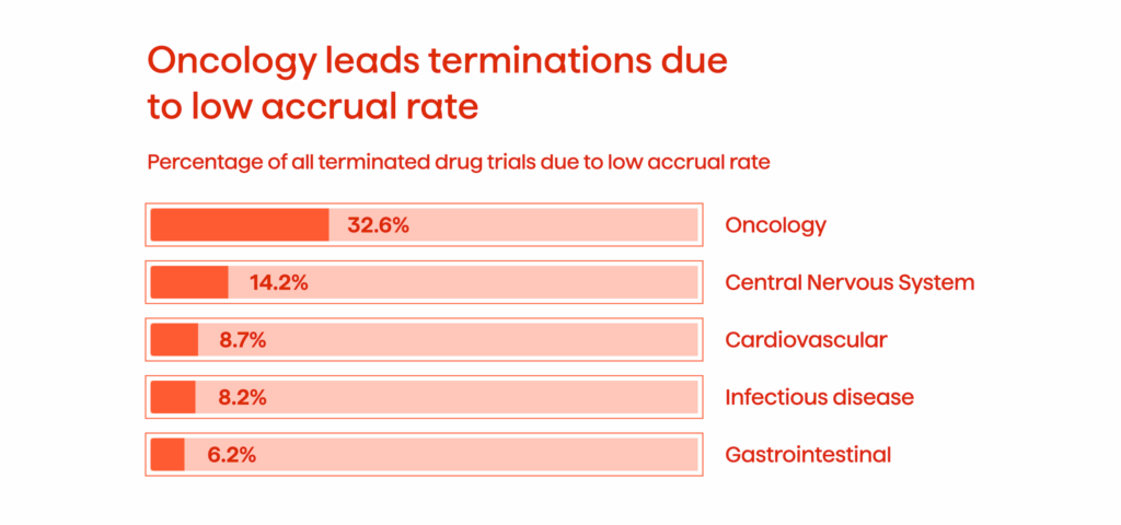 Finding The Right Patients For The Right Treatment With AI 3 The image illustrating the clinical trial termination rates due to low accual rate.