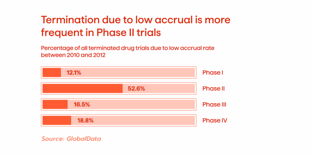 Finding The Right Patients For The Right Treatment With AI 4 The chart showing the percentage of drug trials terminated because of inadequate recruitment.