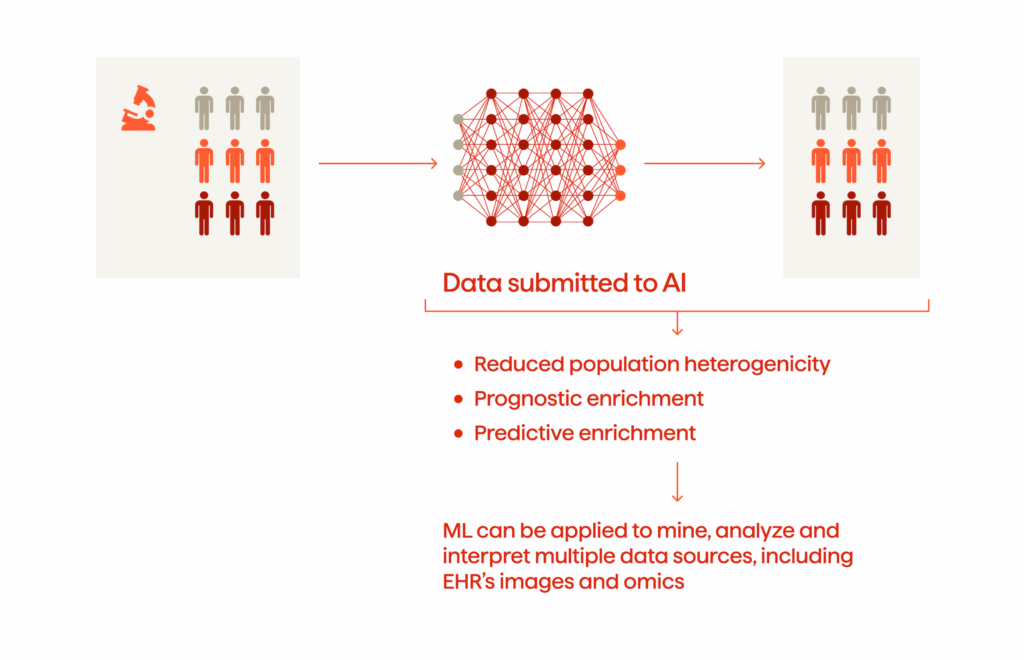 Finding The Right Patients For The Right Treatment With AI 8 The image shows the role of AI driving greater diversity during patient recruitment.