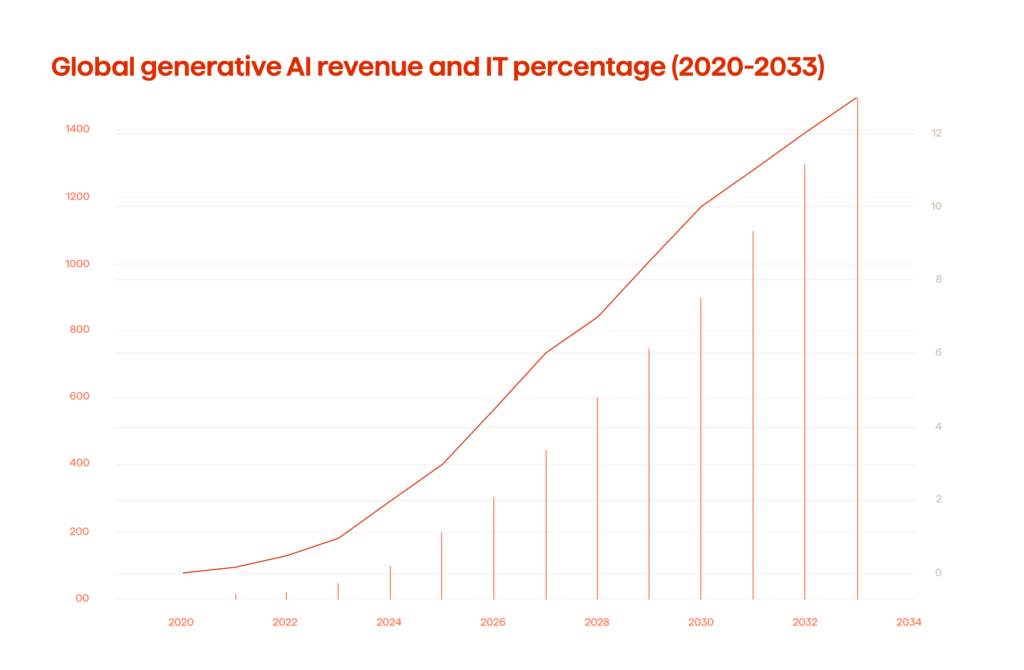 AI Trends 2025: Embrace the Technological Revolution Today 1 Global generative AI revenue and IT percentage (2020-2033)