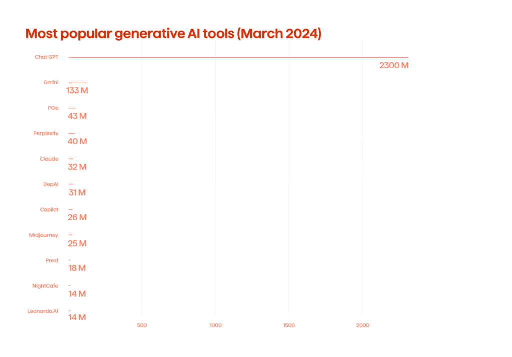AI Trends 2025: Embrace the Technological Revolution Today 2 Most Popular Generative AI Tools 2024