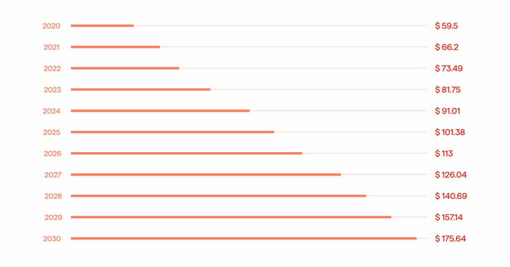 Amazon Omics: A New Age of Clinical Research is Rising 1 Projected market growth from $59.5B in 2020 to $175.64B in 2030.