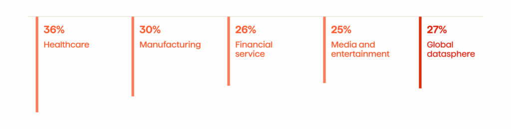 Amazon Omics: A New Age of Clinical Research is Rising 2 Healthcare leads with 36% of data usage, followed by manufacturing and financial services.