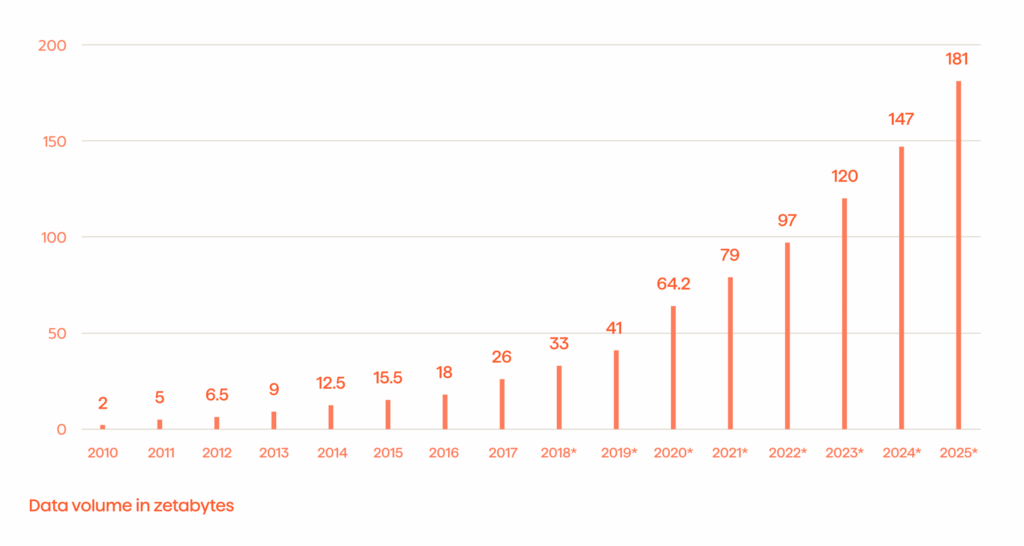 Amazon Omics: A New Age of Clinical Research is Rising 3 Global data volume surging from 2 zettabytes in 2010 to 181 zettabytes by 2025.