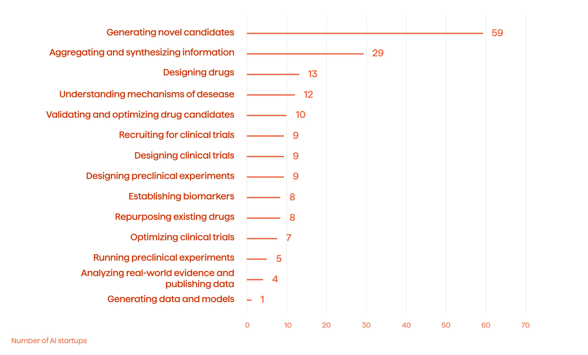 Artificial Intelligence and Machine Learning in Pharmacovigilance 1 Bar chart showing the number of AI startups involved in various pharmaceutical R&D activities.